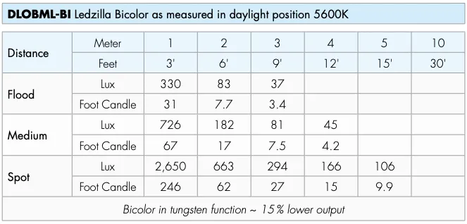 Dedolight LEDZILLA LED Bi Colour